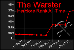 Total Graph of The Warster