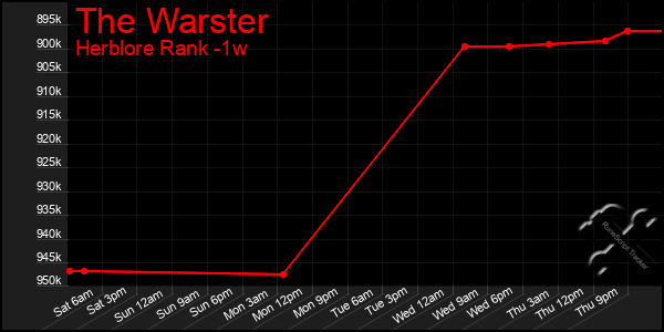 Last 7 Days Graph of The Warster