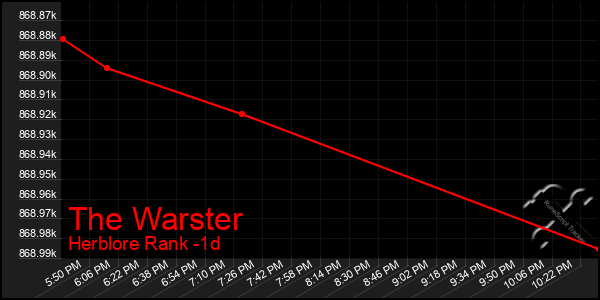 Last 24 Hours Graph of The Warster