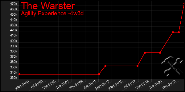 Last 31 Days Graph of The Warster