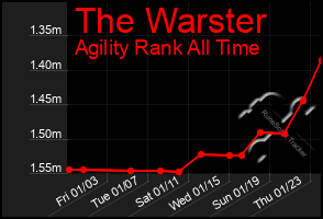 Total Graph of The Warster