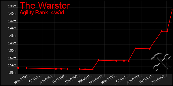 Last 31 Days Graph of The Warster