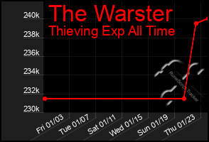 Total Graph of The Warster