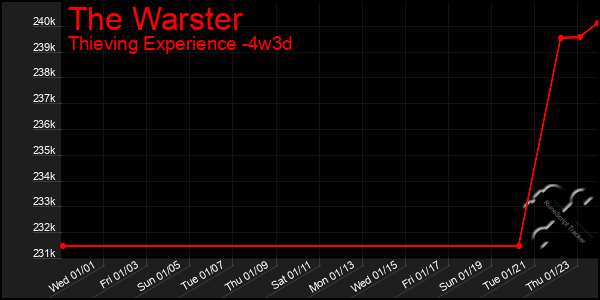 Last 31 Days Graph of The Warster