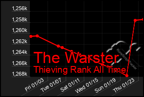 Total Graph of The Warster