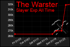 Total Graph of The Warster