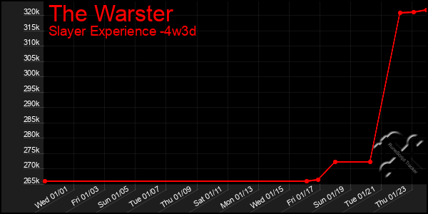 Last 31 Days Graph of The Warster