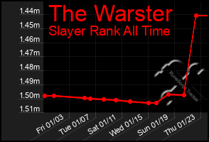 Total Graph of The Warster