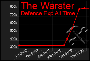 Total Graph of The Warster