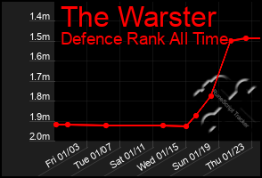 Total Graph of The Warster