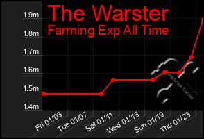 Total Graph of The Warster