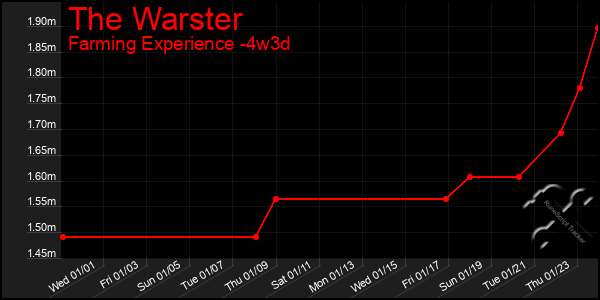 Last 31 Days Graph of The Warster