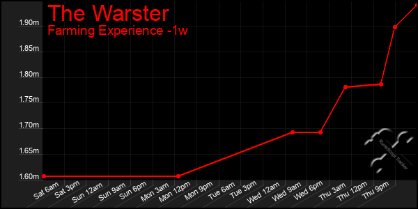 Last 7 Days Graph of The Warster