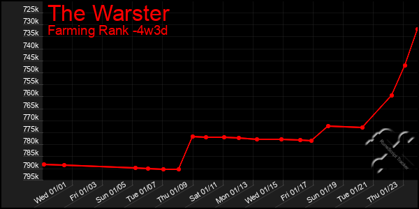 Last 31 Days Graph of The Warster