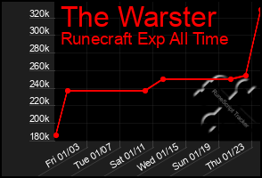 Total Graph of The Warster