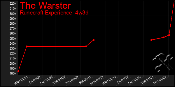 Last 31 Days Graph of The Warster