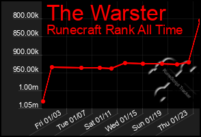 Total Graph of The Warster