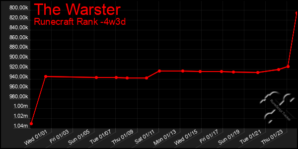 Last 31 Days Graph of The Warster