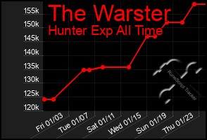 Total Graph of The Warster