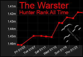 Total Graph of The Warster