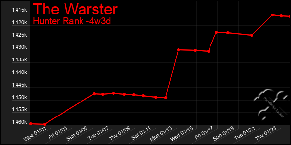 Last 31 Days Graph of The Warster