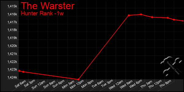 Last 7 Days Graph of The Warster