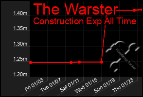 Total Graph of The Warster