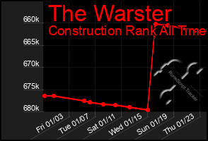 Total Graph of The Warster