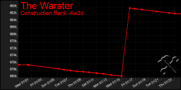 Last 31 Days Graph of The Warster