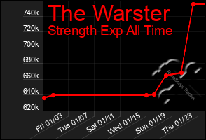 Total Graph of The Warster