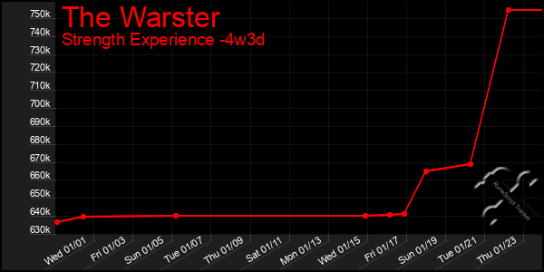 Last 31 Days Graph of The Warster