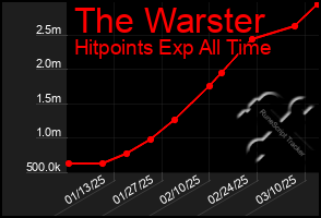 Total Graph of The Warster