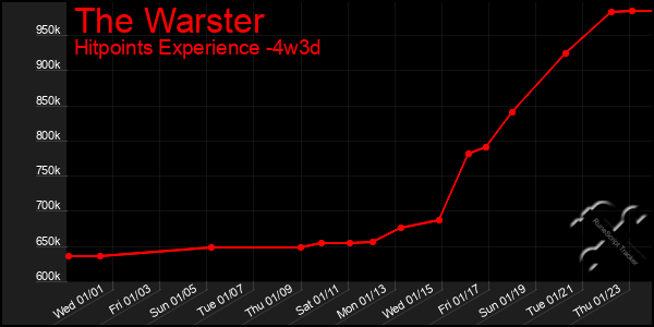 Last 31 Days Graph of The Warster