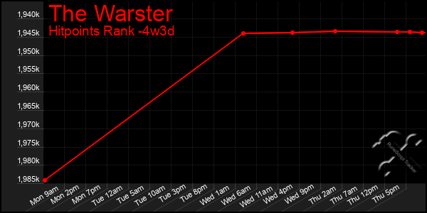 Last 31 Days Graph of The Warster