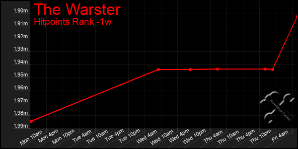 Last 7 Days Graph of The Warster