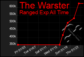 Total Graph of The Warster