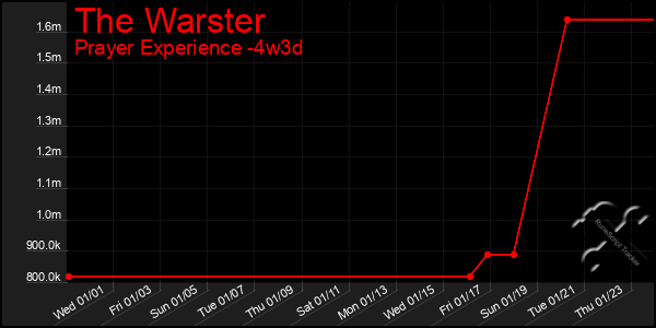 Last 31 Days Graph of The Warster