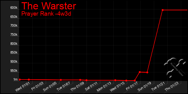 Last 31 Days Graph of The Warster