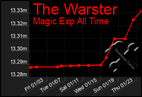 Total Graph of The Warster