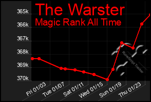 Total Graph of The Warster