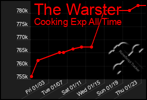 Total Graph of The Warster