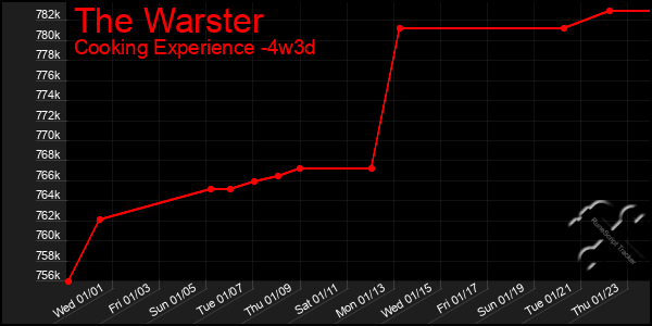 Last 31 Days Graph of The Warster