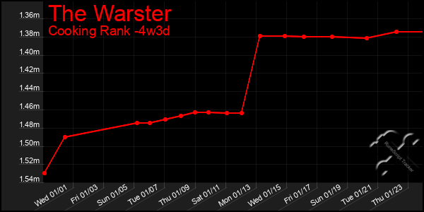 Last 31 Days Graph of The Warster