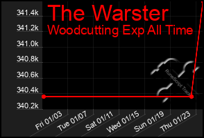 Total Graph of The Warster