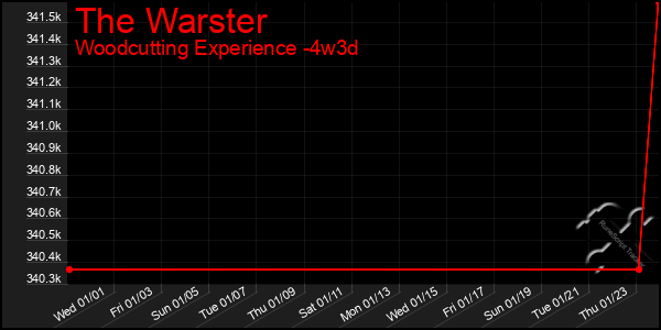 Last 31 Days Graph of The Warster