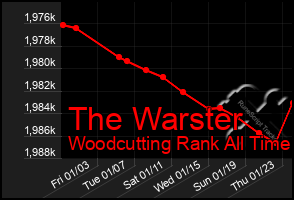 Total Graph of The Warster