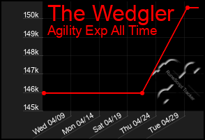 Total Graph of The Wedgler