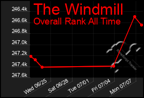 Total Graph of The Windmill