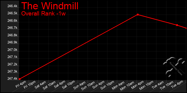 Last 7 Days Graph of The Windmill