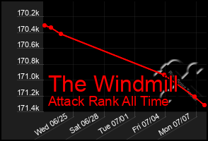 Total Graph of The Windmill